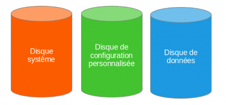 Un disque système + un disque de configuration personnalisée + un disque de données